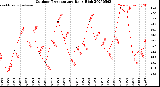Milwaukee Weather Outdoor Temperature<br>Daily High