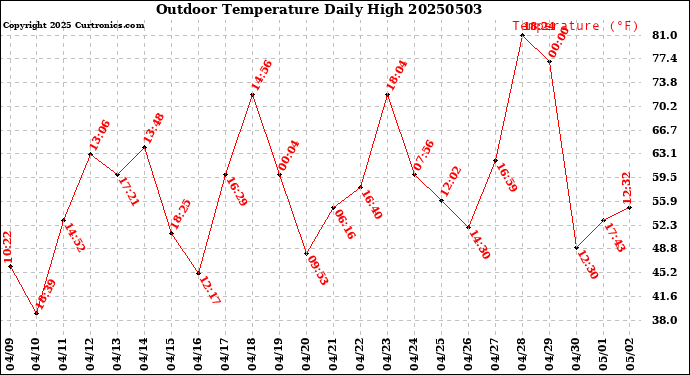 Milwaukee Weather Outdoor Temperature<br>Daily High
