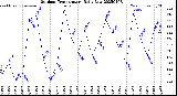 Milwaukee Weather Outdoor Temperature<br>Daily Low