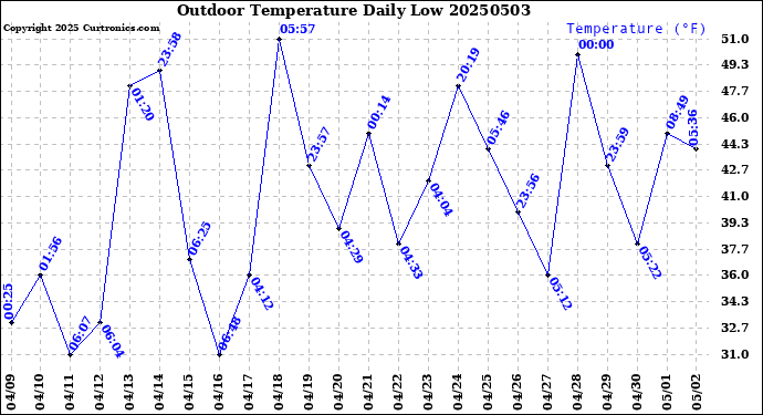 Milwaukee Weather Outdoor Temperature<br>Daily Low