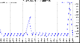 Milwaukee Weather Rain<br>By Day<br>(Inches)