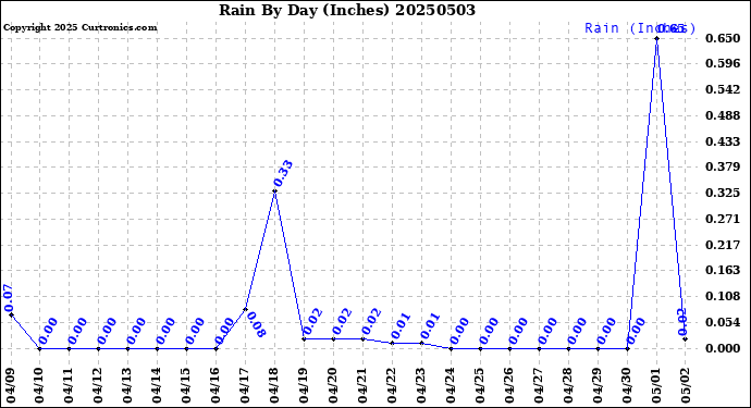 Milwaukee Weather Rain<br>By Day<br>(Inches)