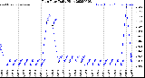 Milwaukee Weather Rain Rate<br>Daily High