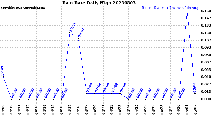 Milwaukee Weather Rain Rate<br>Daily High