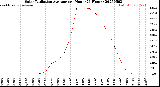Milwaukee Weather Solar Radiation Average<br>per Hour<br>(24 Hours)