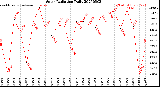 Milwaukee Weather Solar Radiation<br>Daily