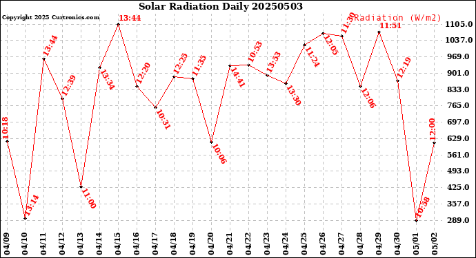 Milwaukee Weather Solar Radiation<br>Daily