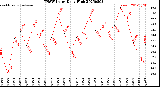 Milwaukee Weather THSW Index<br>Daily High