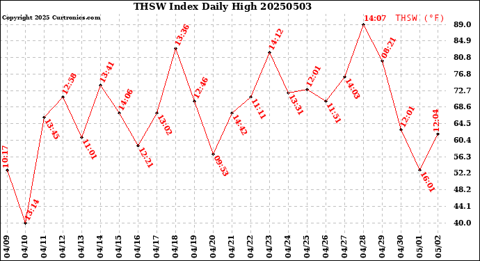 Milwaukee Weather THSW Index<br>Daily High