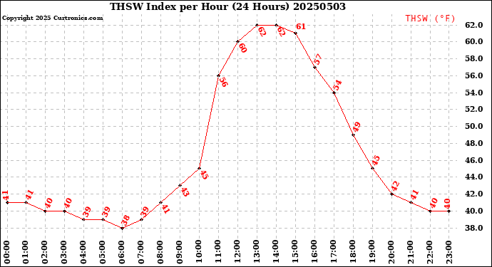 Milwaukee Weather THSW Index<br>per Hour<br>(24 Hours)