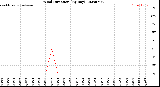 Milwaukee Weather Wind Direction<br>(By Day)