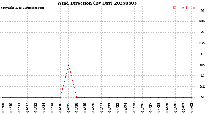 Milwaukee Weather Wind Direction<br>(By Day)