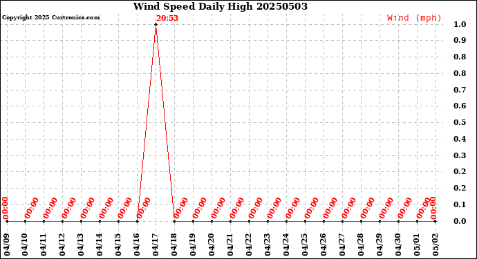 Milwaukee Weather Wind Speed<br>Daily High