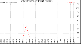 Milwaukee Weather Wind Direction<br>Daily High