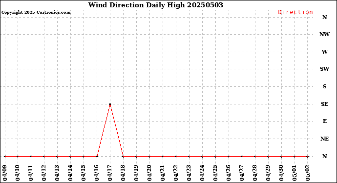 Milwaukee Weather Wind Direction<br>Daily High