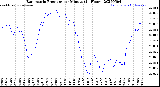 Milwaukee Weather Barometric Pressure<br>per Minute<br>(24 Hours)
