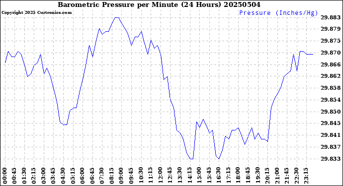 Milwaukee Weather Barometric Pressure<br>per Minute<br>(24 Hours)