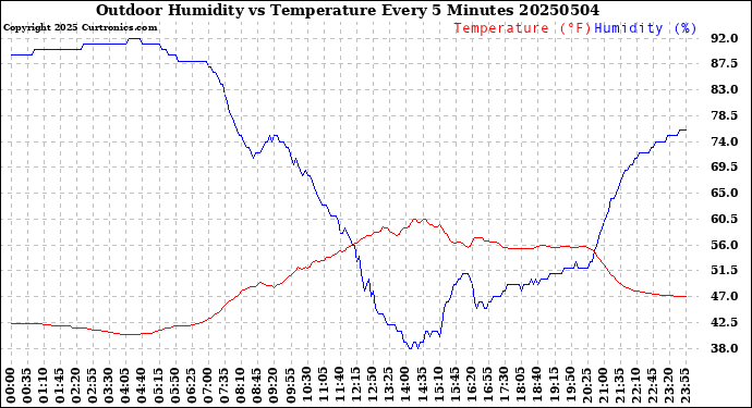 Milwaukee Weather Outdoor Humidity<br>vs Temperature<br>Every 5 Minutes