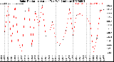 Milwaukee Weather Solar Radiation<br>Avg per Day W/m2/minute