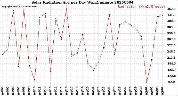 Milwaukee Weather Solar Radiation<br>Avg per Day W/m2/minute