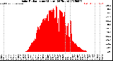 Milwaukee Weather Solar Radiation<br>per Minute<br>(24 Hours)