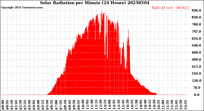 Milwaukee Weather Solar Radiation<br>per Minute<br>(24 Hours)