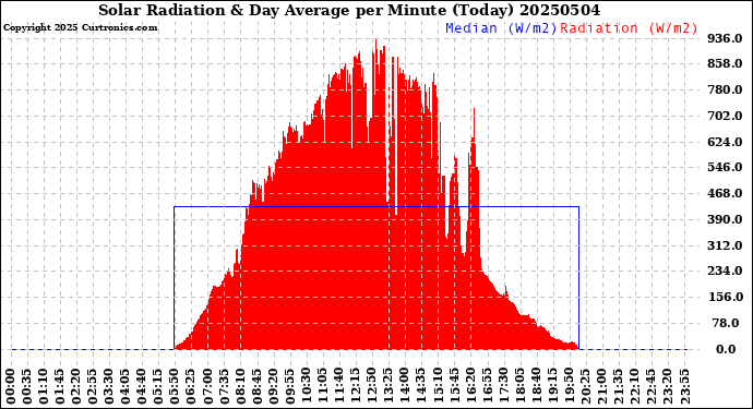 Milwaukee Weather Solar Radiation<br>& Day Average<br>per Minute<br>(Today)