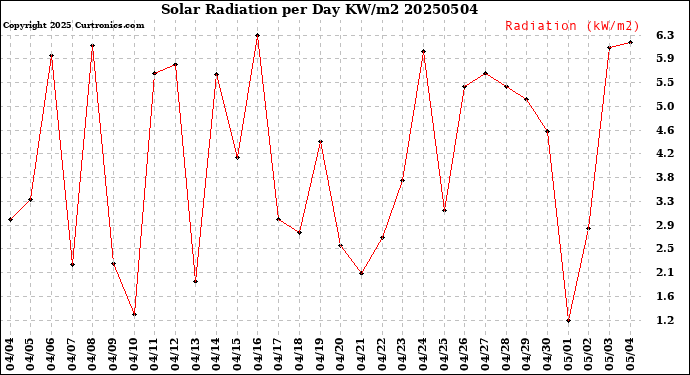 Milwaukee Weather Solar Radiation<br>per Day KW/m2