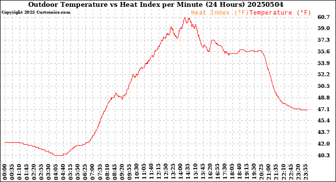 Milwaukee Weather Outdoor Temperature<br>vs Heat Index<br>per Minute<br>(24 Hours)