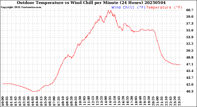 Milwaukee Weather Outdoor Temperature<br>vs Wind Chill<br>per Minute<br>(24 Hours)