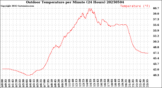 Milwaukee Weather Outdoor Temperature<br>per Minute<br>(24 Hours)