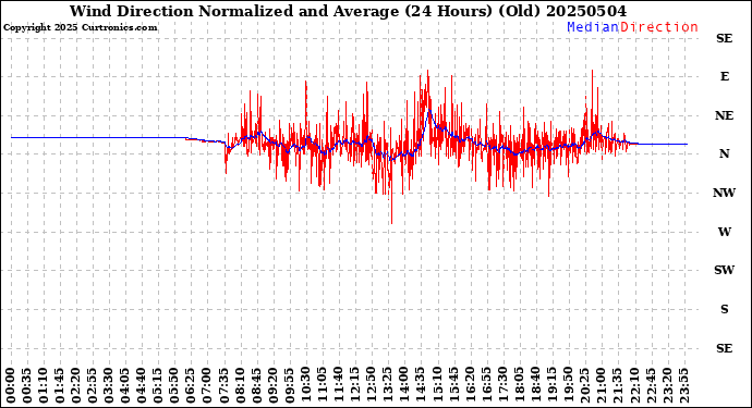 Milwaukee Weather Wind Direction<br>Normalized and Average<br>(24 Hours) (Old)
