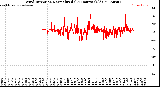 Milwaukee Weather Wind Direction<br>Normalized<br>(24 Hours) (Old)