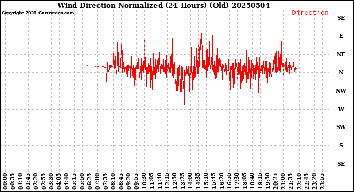 Milwaukee Weather Wind Direction<br>Normalized<br>(24 Hours) (Old)