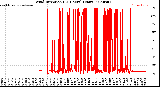 Milwaukee Weather Wind Direction<br>(24 Hours) (Raw)