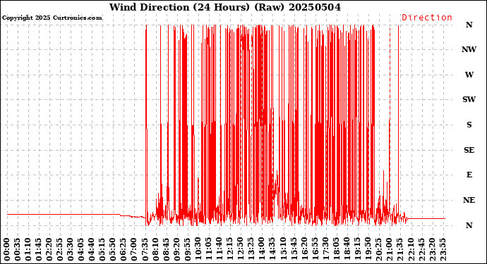 Milwaukee Weather Wind Direction<br>(24 Hours) (Raw)