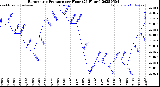 Milwaukee Weather Barometric Pressure<br>per Hour<br>(24 Hours)