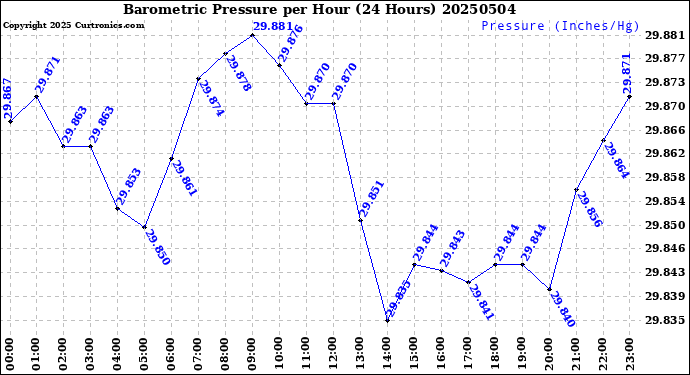 Milwaukee Weather Barometric Pressure<br>per Hour<br>(24 Hours)