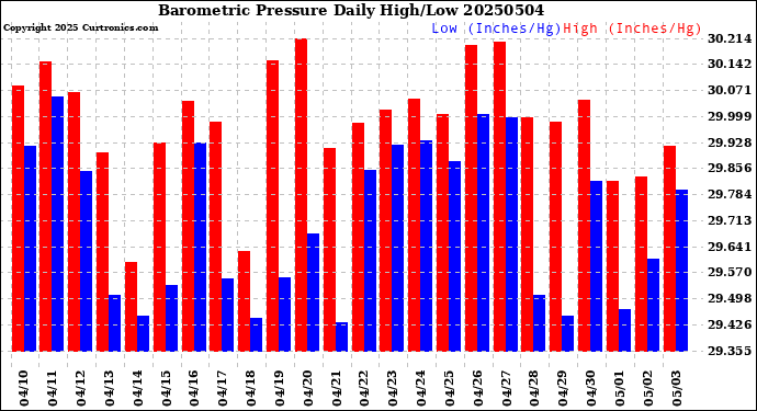 Milwaukee Weather Barometric Pressure<br>Daily High/Low