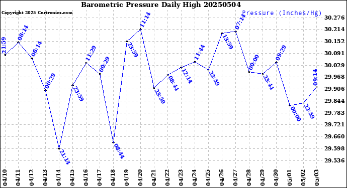 Milwaukee Weather Barometric Pressure<br>Daily High