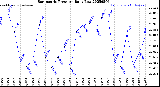 Milwaukee Weather Barometric Pressure<br>Daily Low