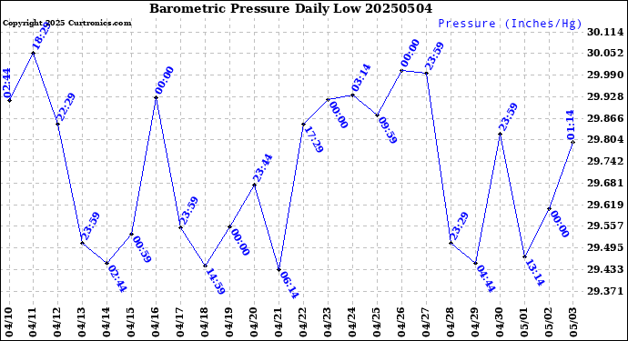 Milwaukee Weather Barometric Pressure<br>Daily Low