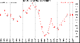 Milwaukee Weather Dew Point<br>(24 Hours)
