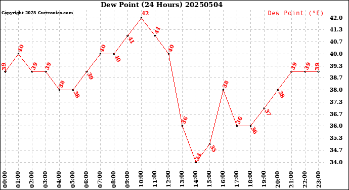 Milwaukee Weather Dew Point<br>(24 Hours)