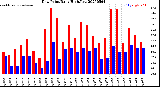 Milwaukee Weather Dew Point<br>Daily High/Low
