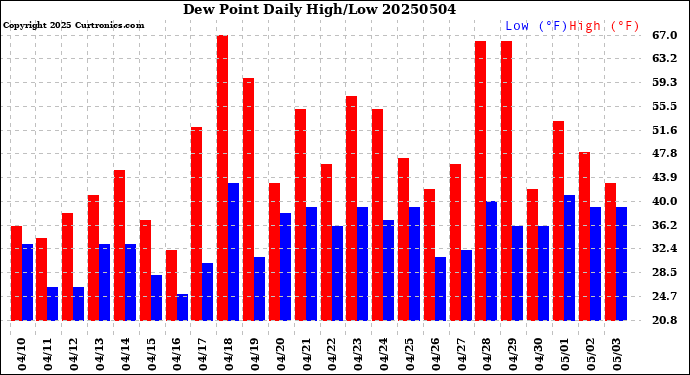 Milwaukee Weather Dew Point<br>Daily High/Low