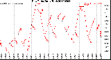 Milwaukee Weather Dew Point<br>Daily High