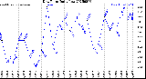 Milwaukee Weather Dew Point<br>Daily Low