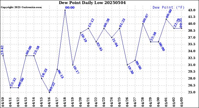 Milwaukee Weather Dew Point<br>Daily Low