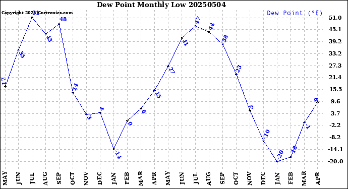 Milwaukee Weather Dew Point<br>Monthly Low